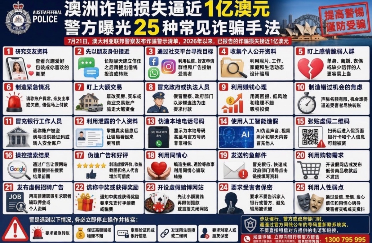 骗子25种套路轮番下手,澳洲今年诈骗损失逼近1亿澳元